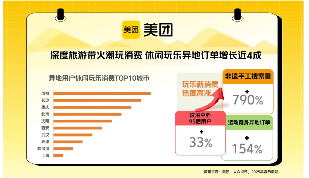 年轻人为何“恋恋不舍”哈尔滨？解锁城市消费新活力(图3)