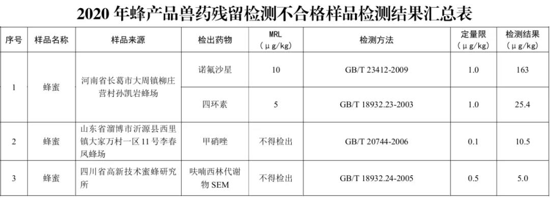 2020年畜禽產品獸藥殘留檢測不合格樣品檢測結果彙總表 2.